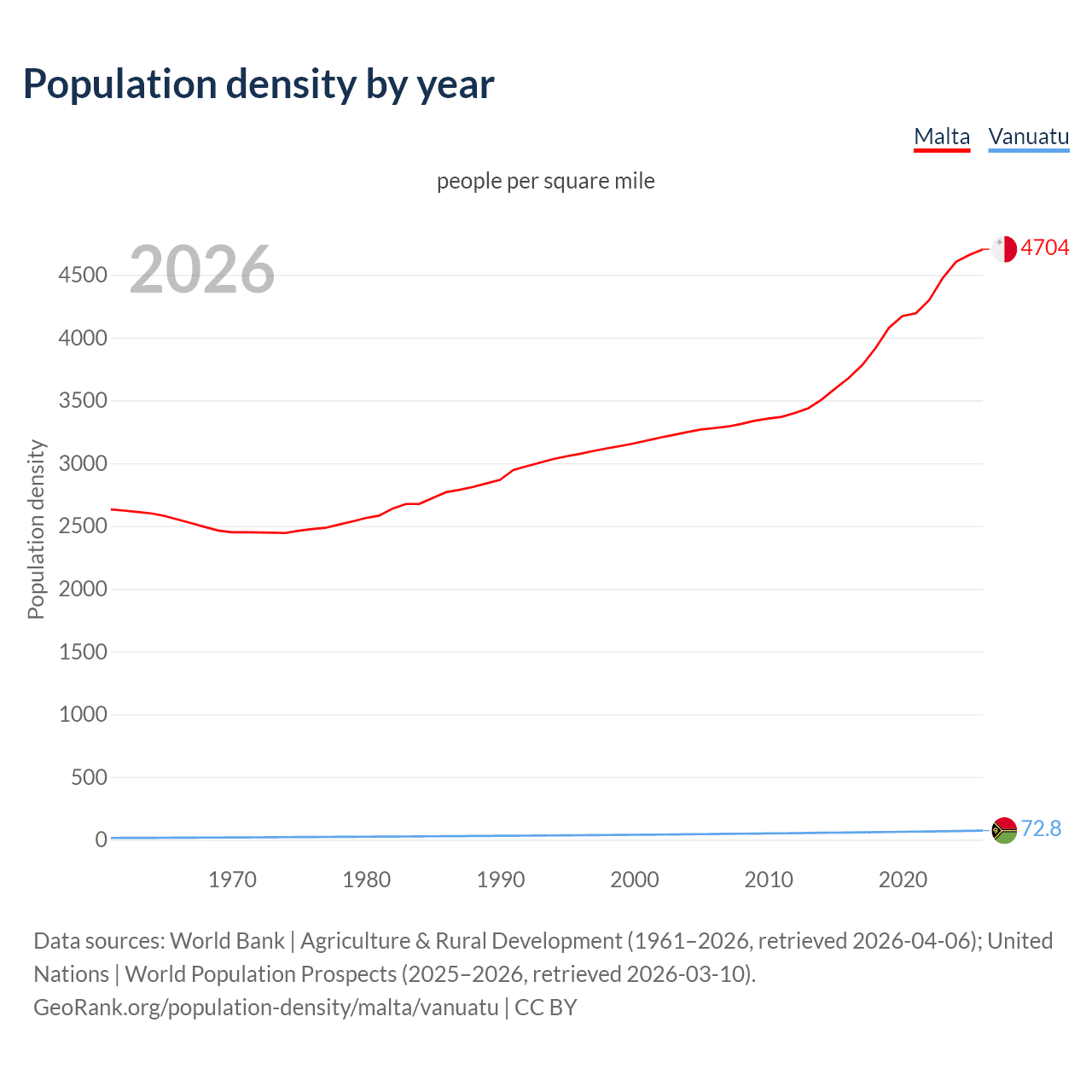 Population density