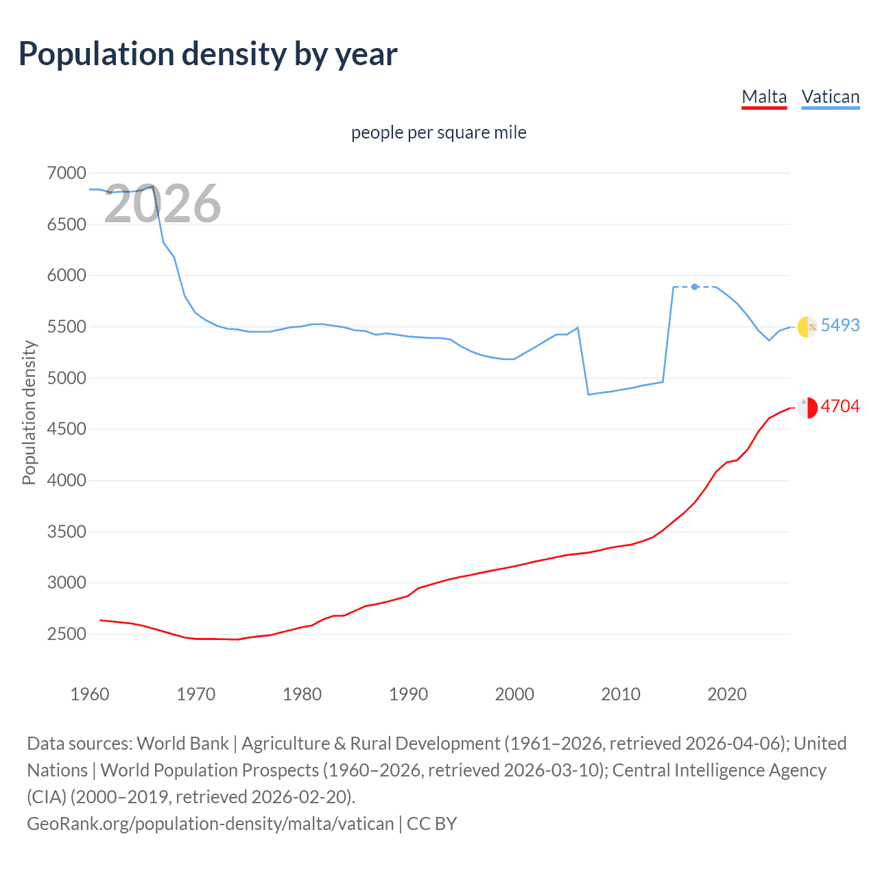 Population density