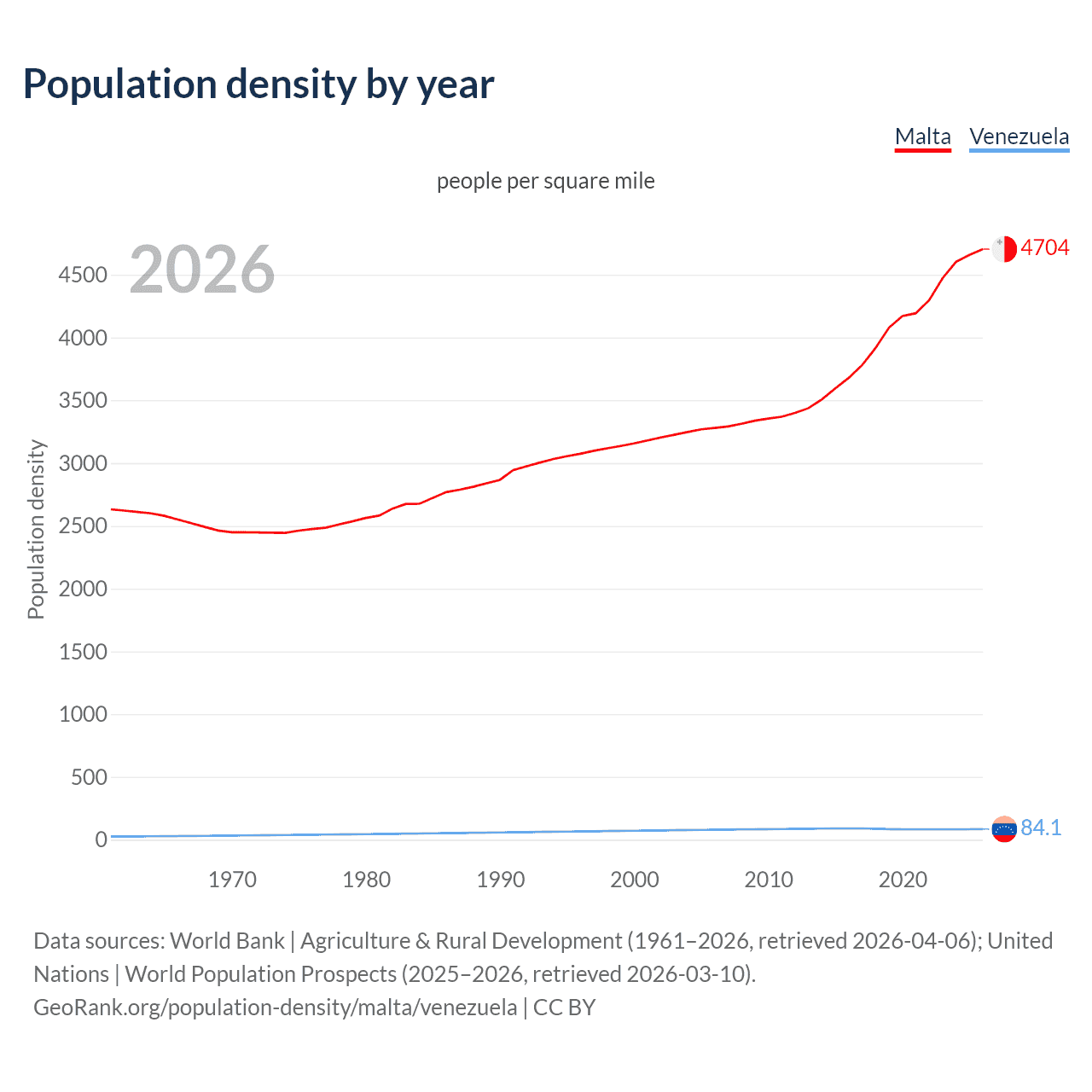 Population density