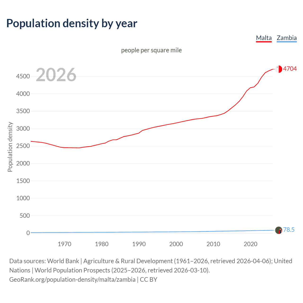 Population density