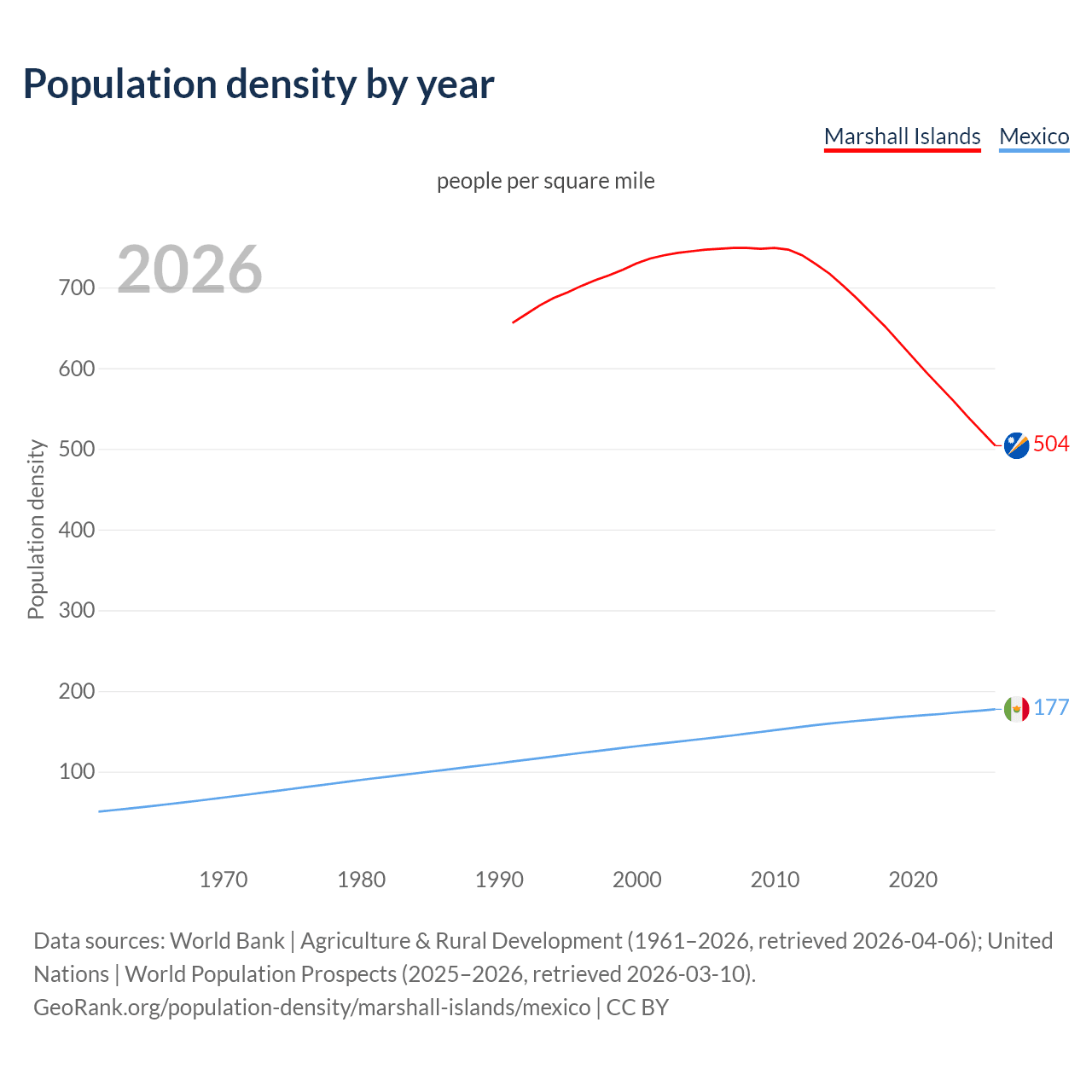 Population density