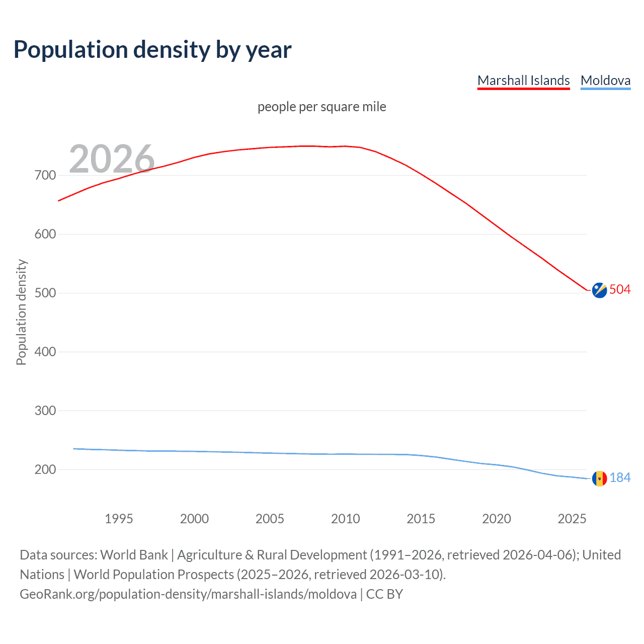 Population density