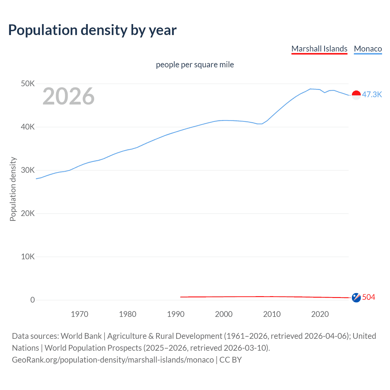 Population density