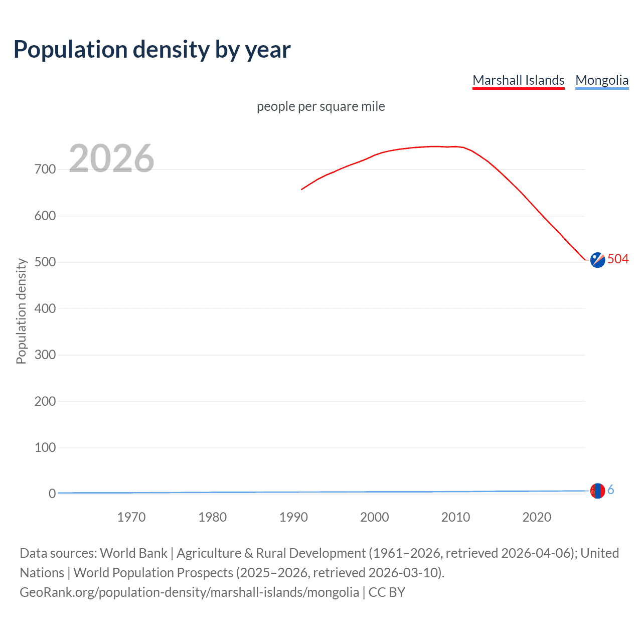 Population density