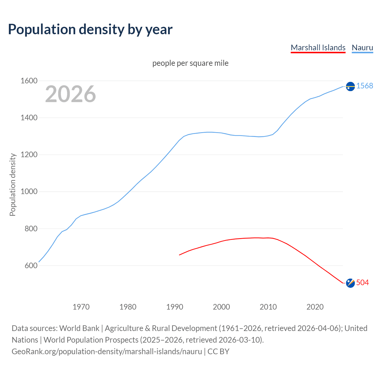 Population density