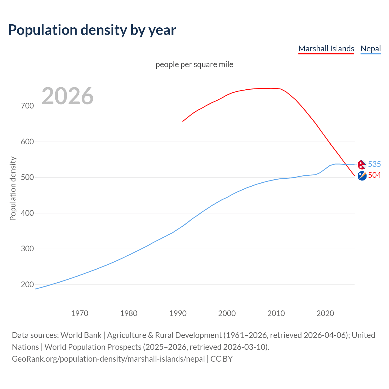 Population density