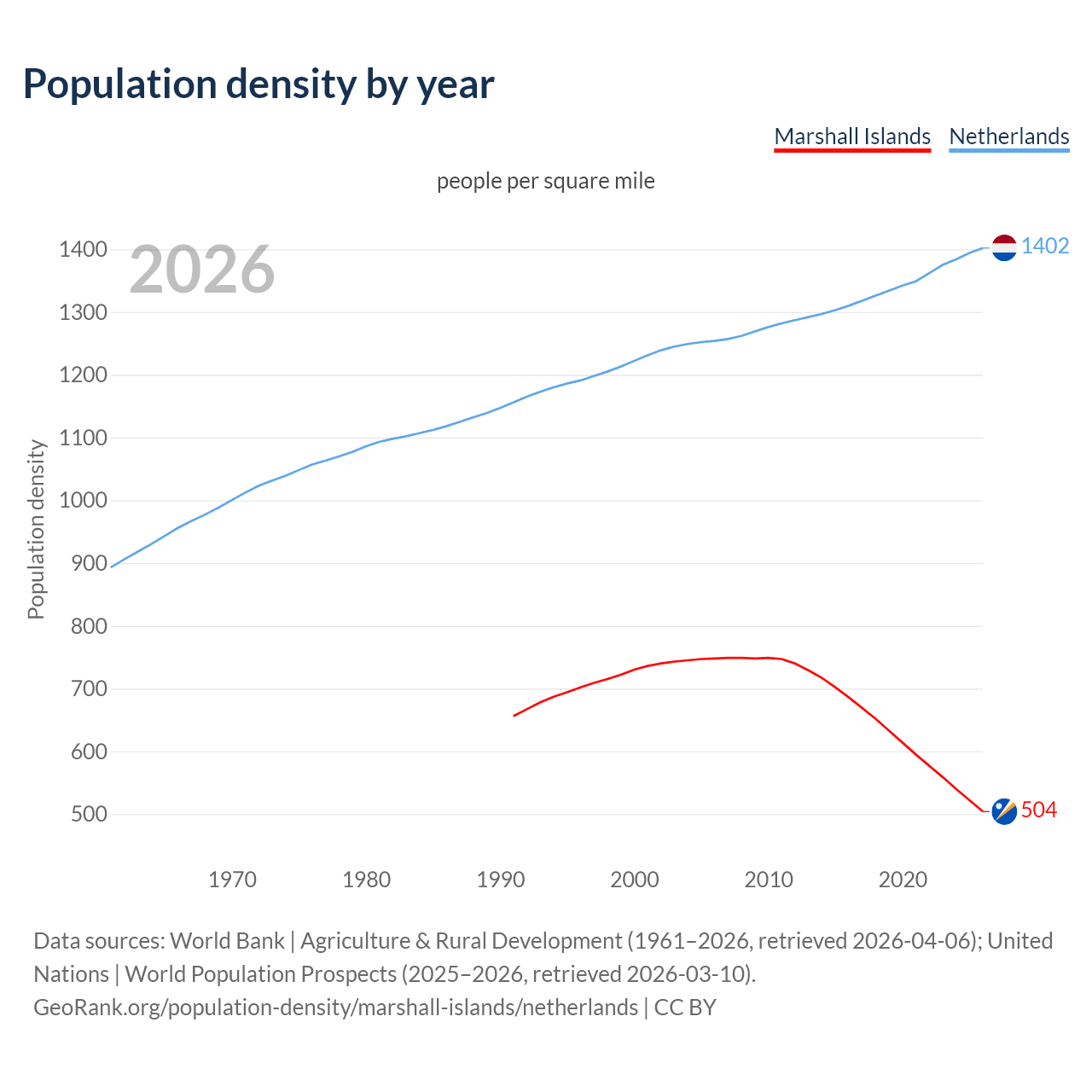 Population density