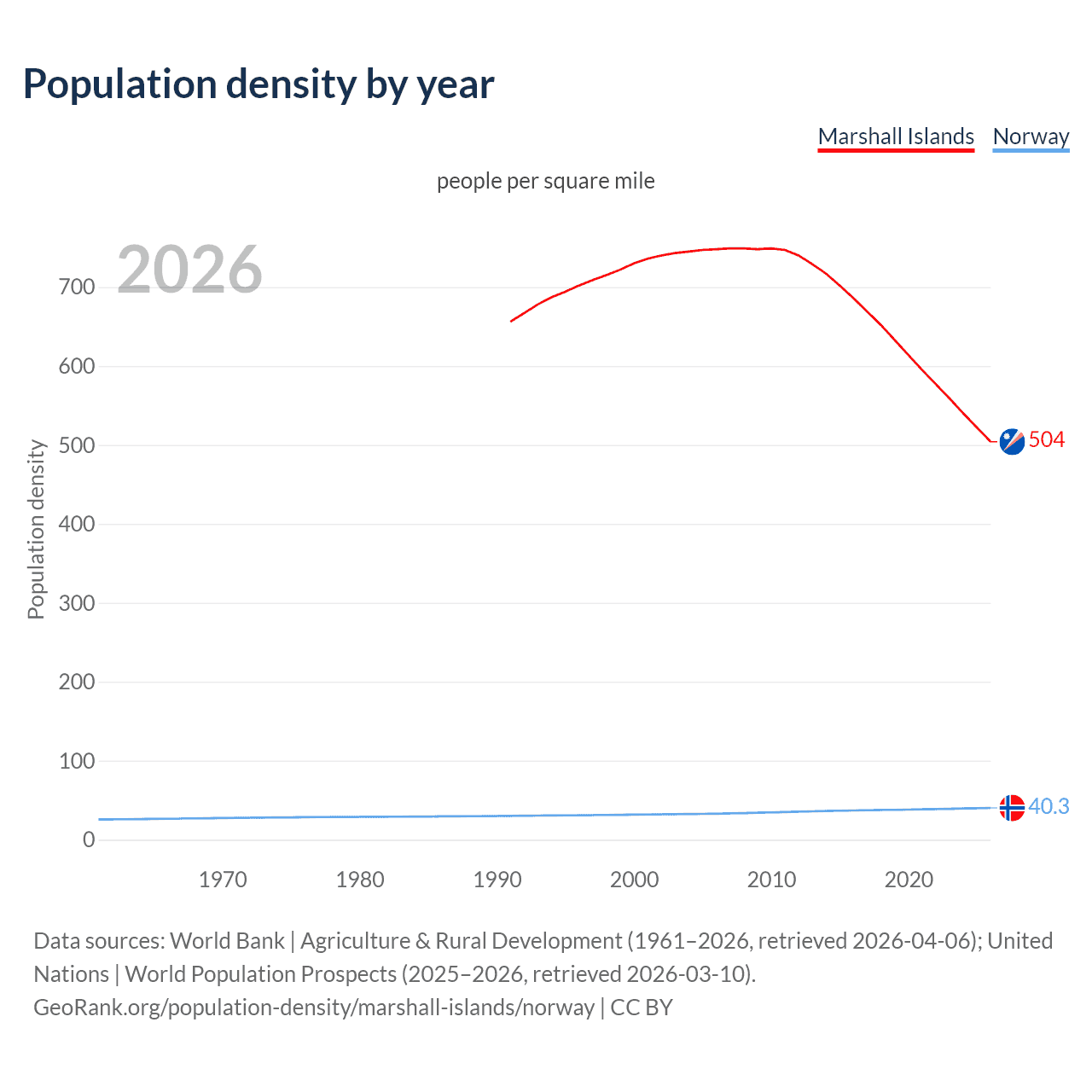 Population density