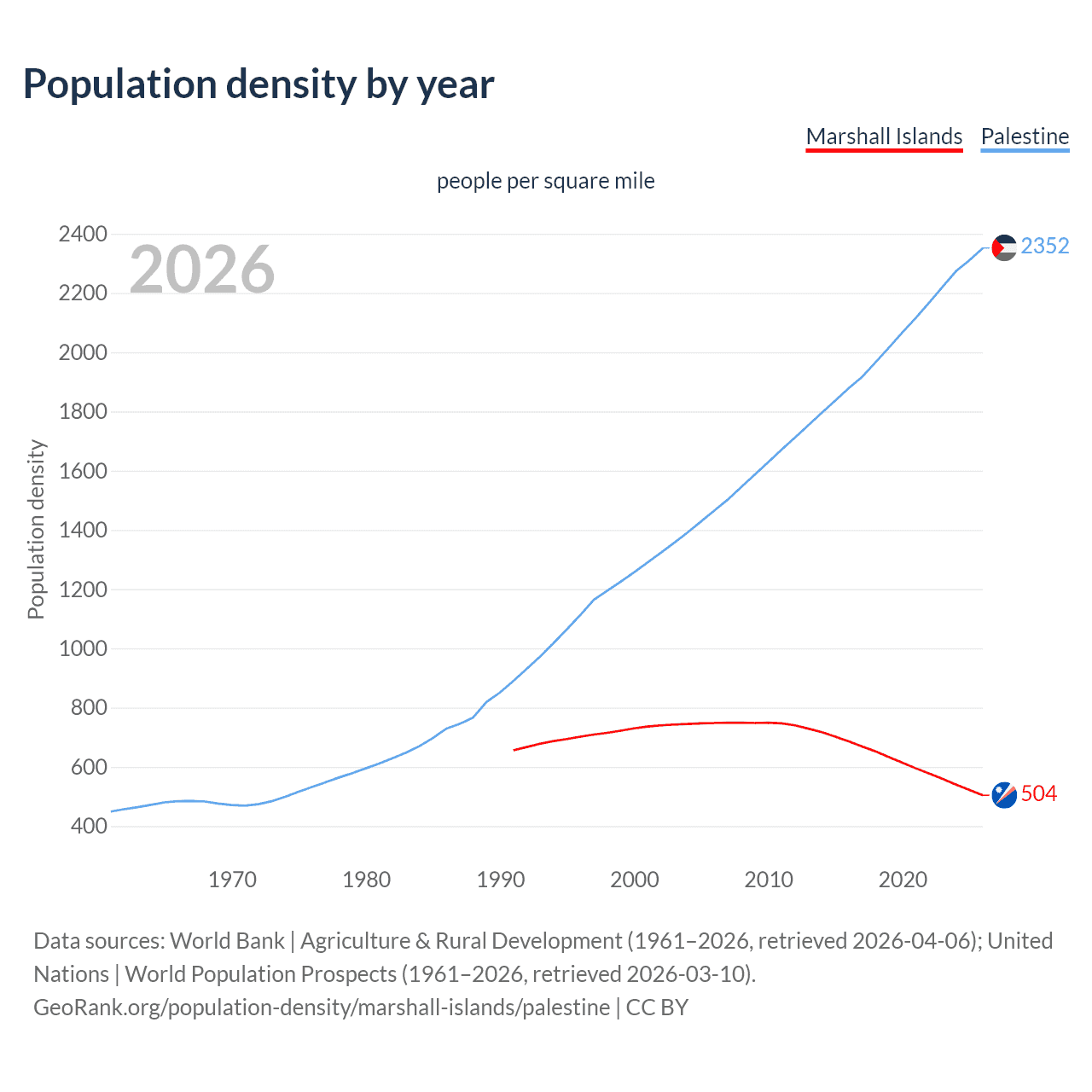 Population density