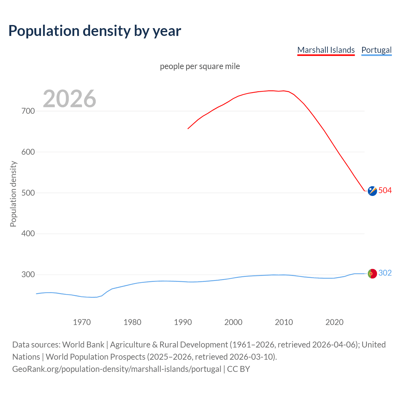 Population density
