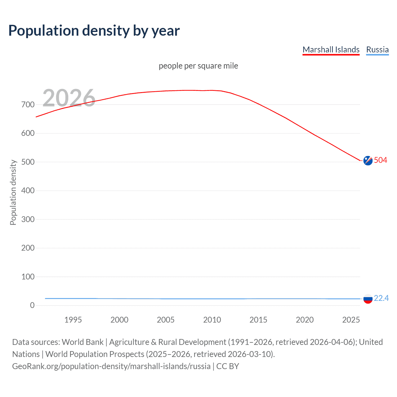 Population density