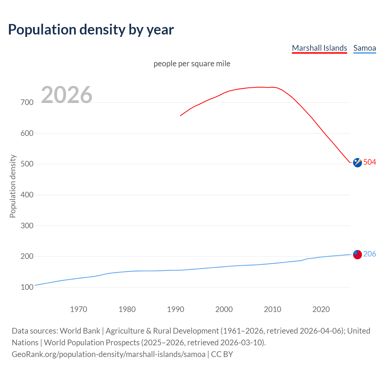 Population density