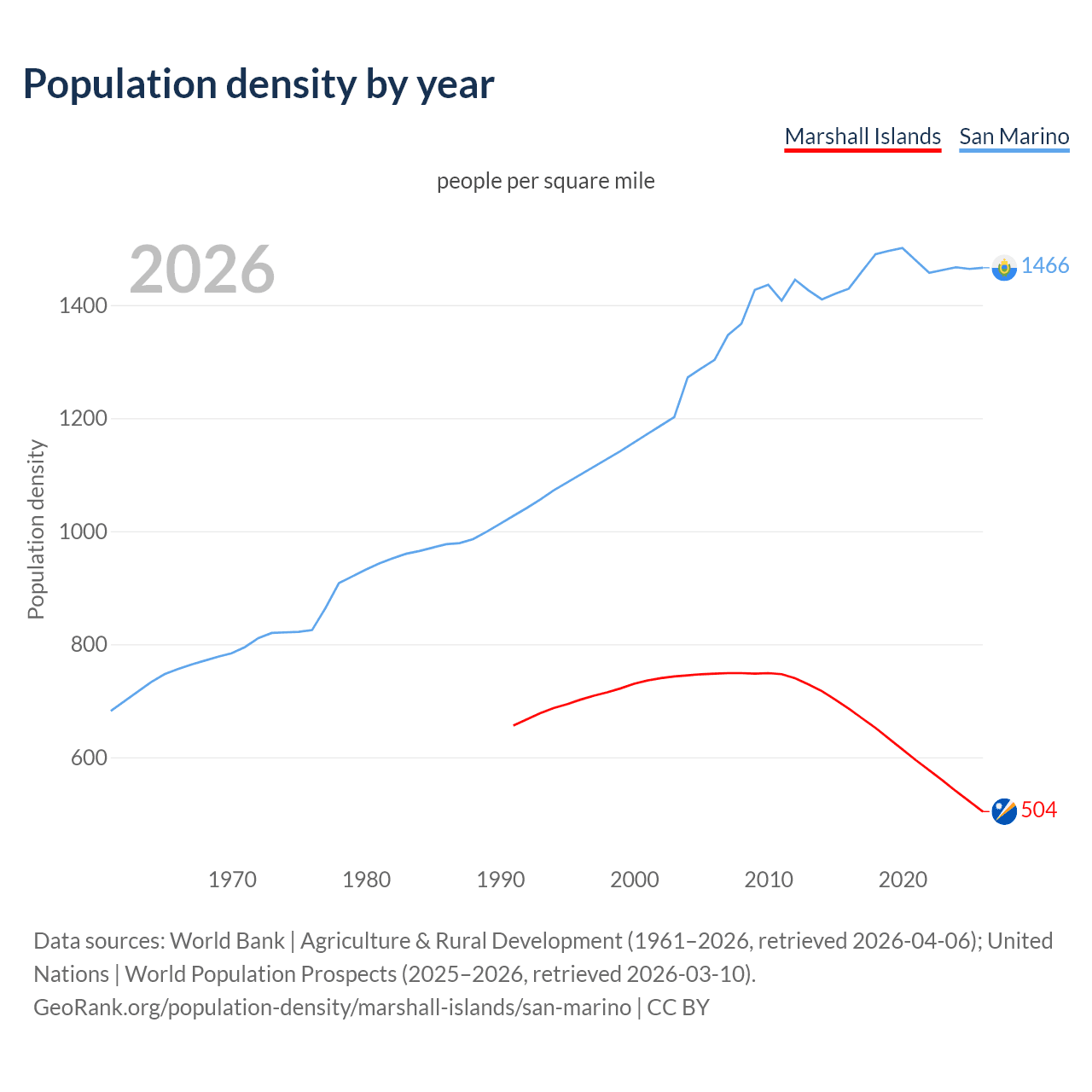 Population density