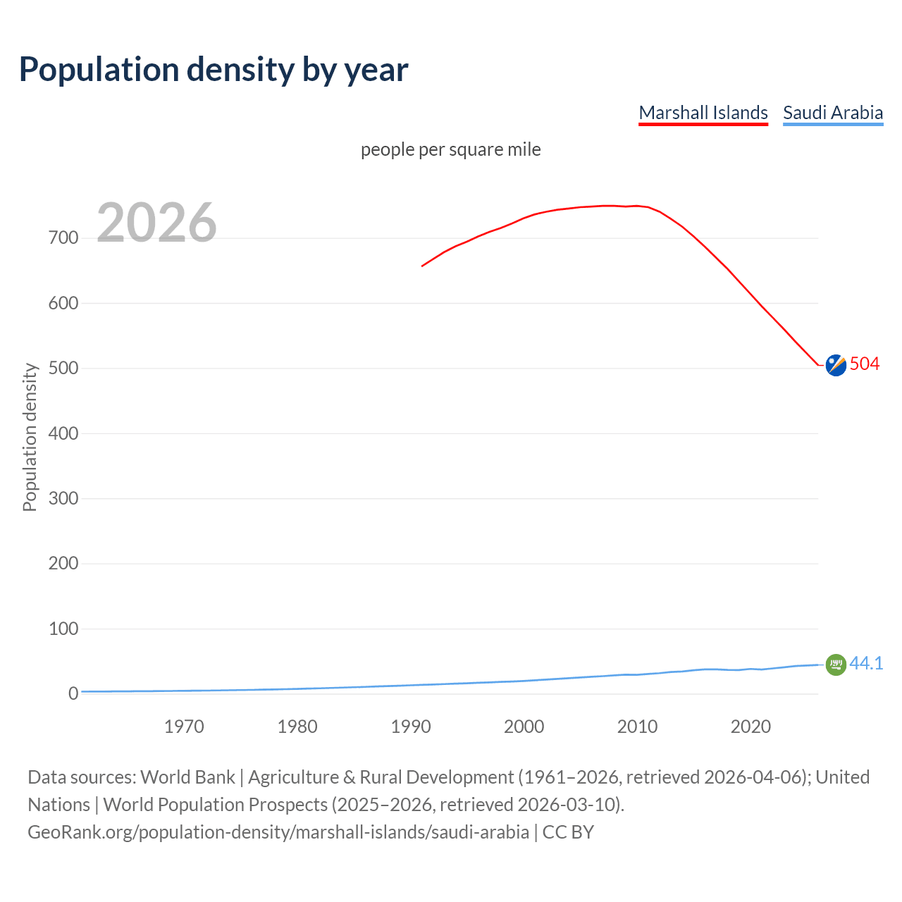 Population density