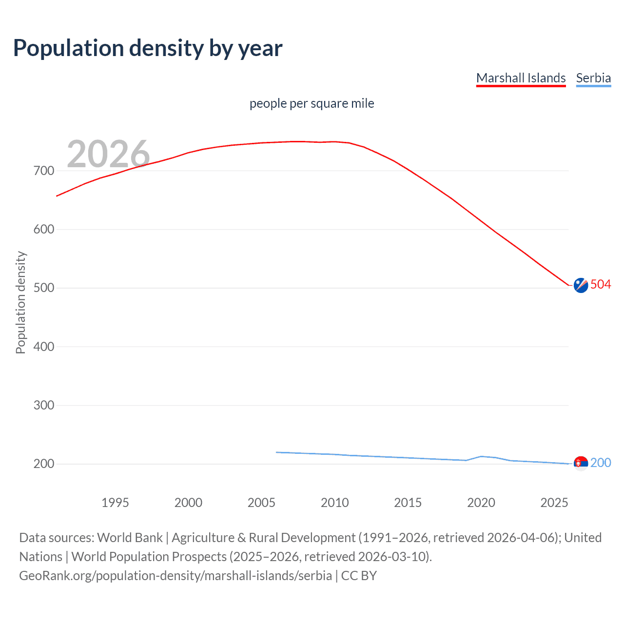 Population density