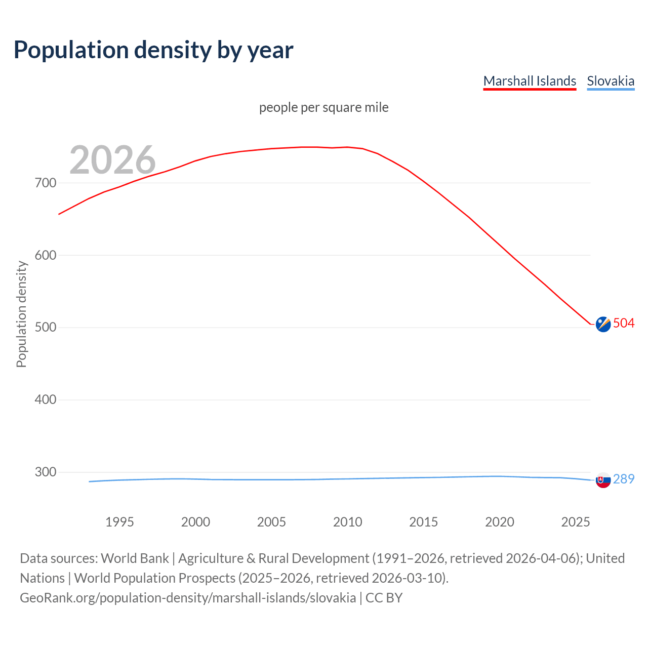 Population density