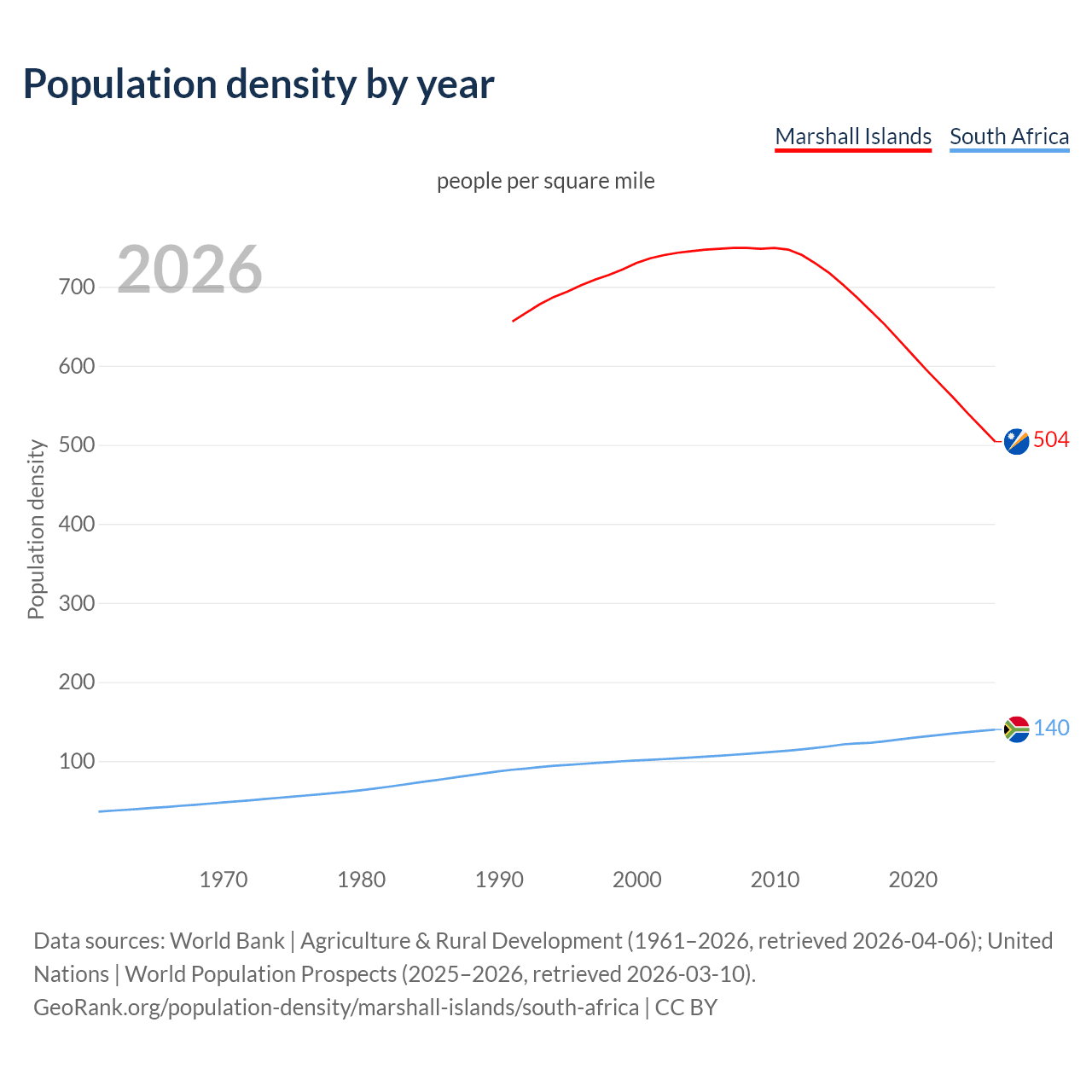 Population density