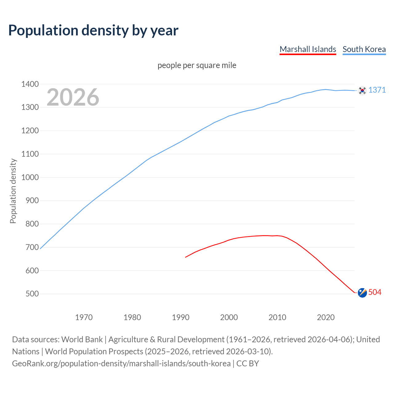 Population density