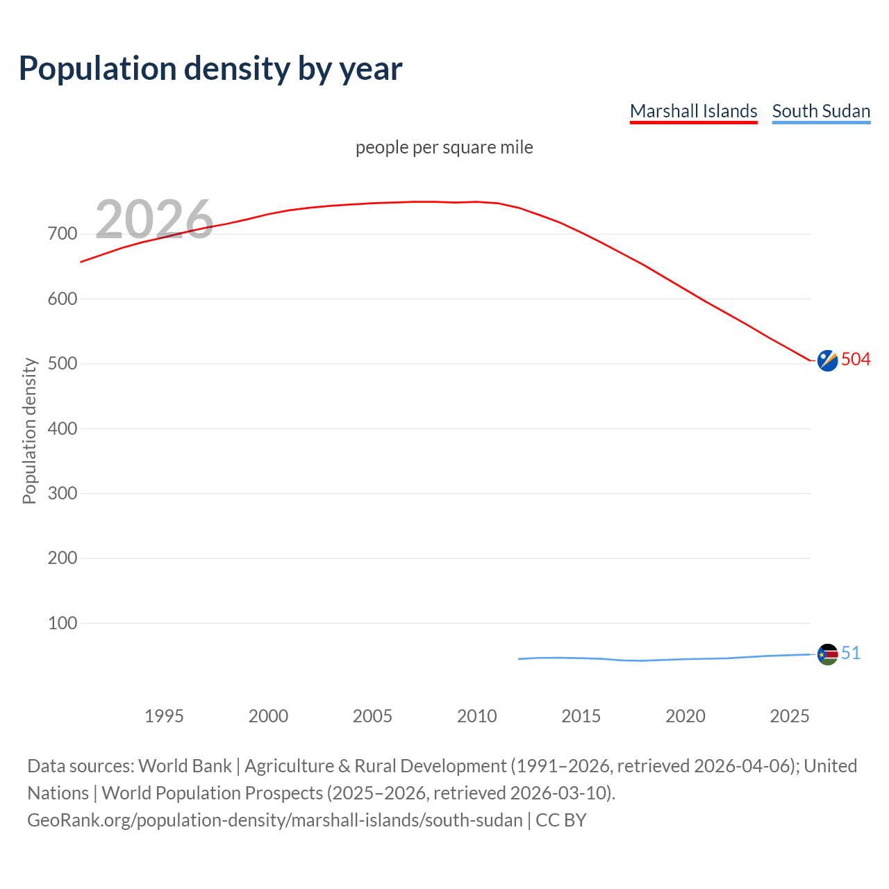 Population density