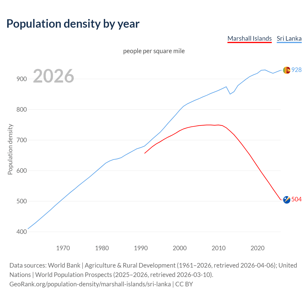 Population density