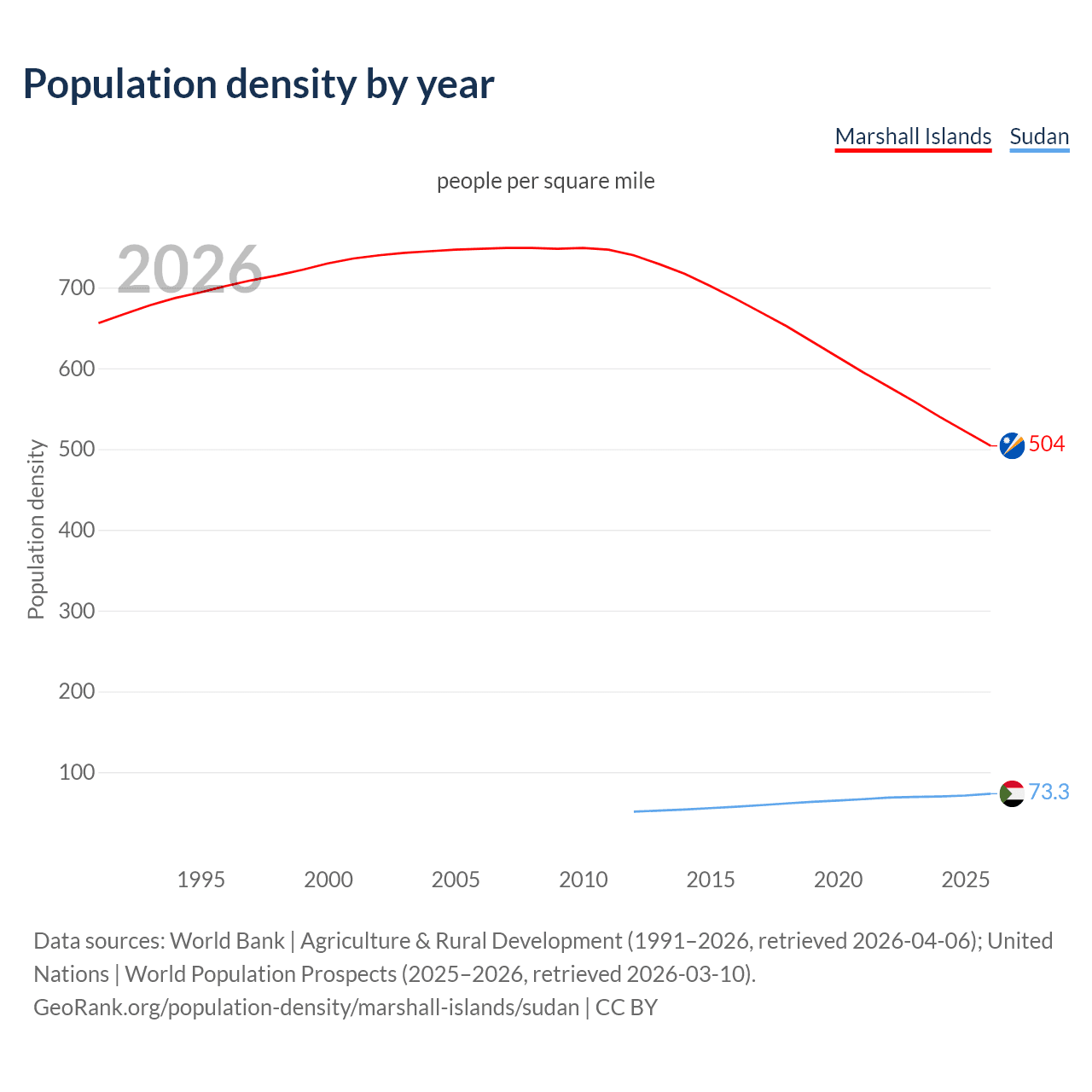 Population density
