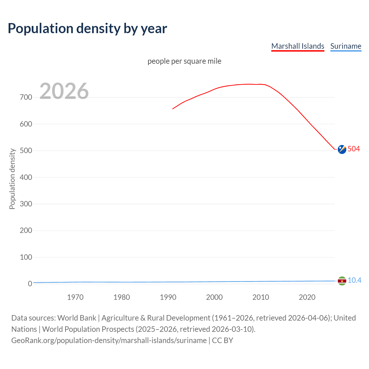 Population density