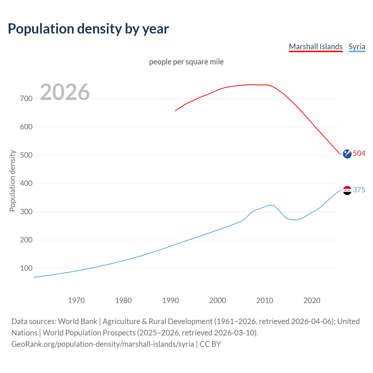 Population density