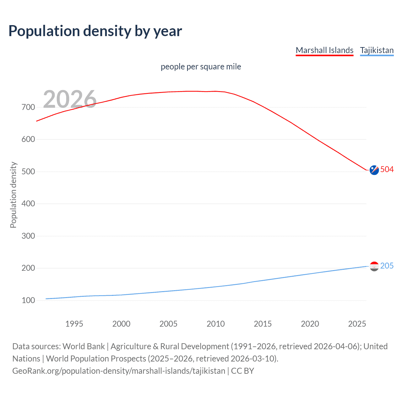 Population density