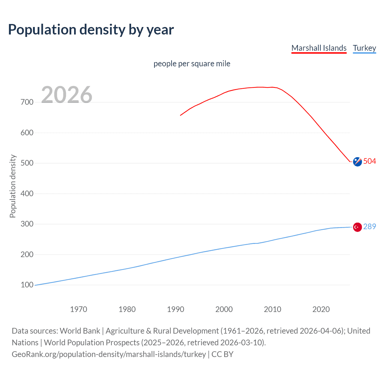 Population density