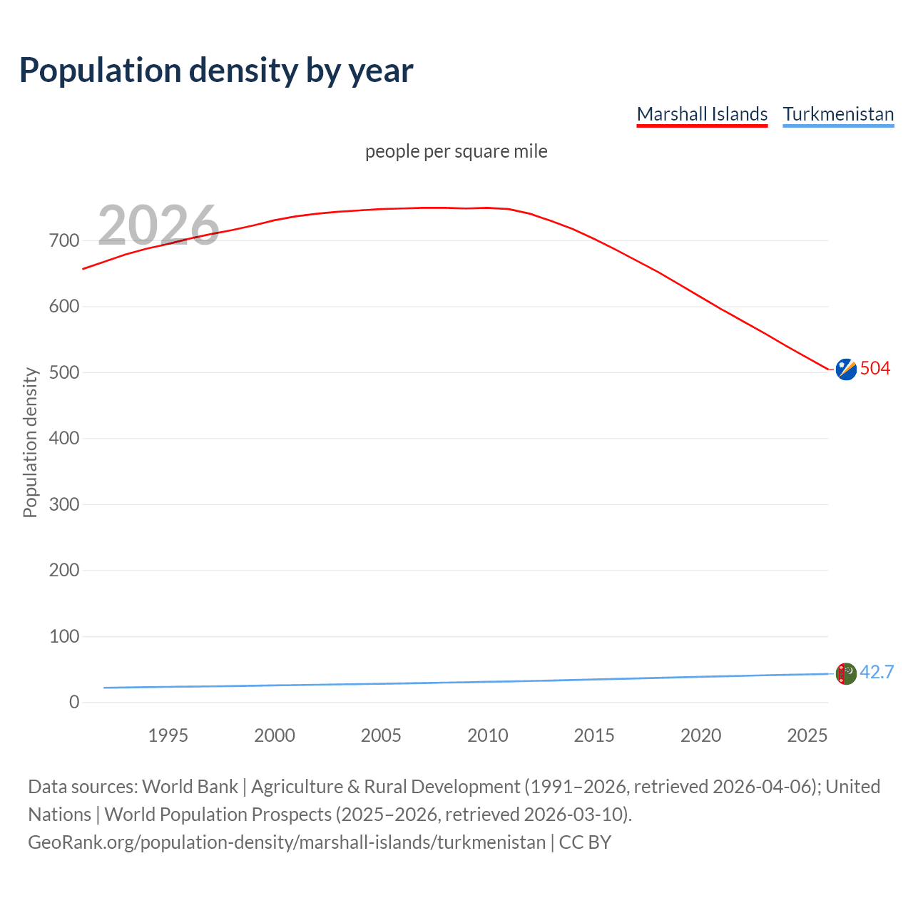 Population density
