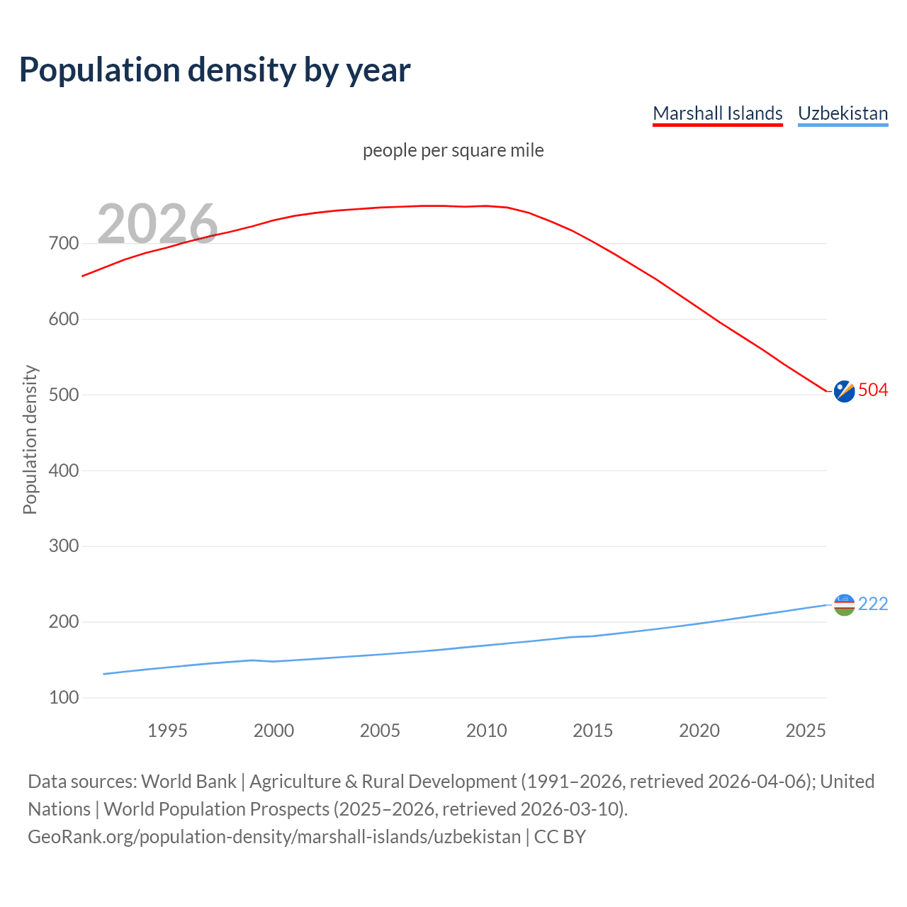 Population density
