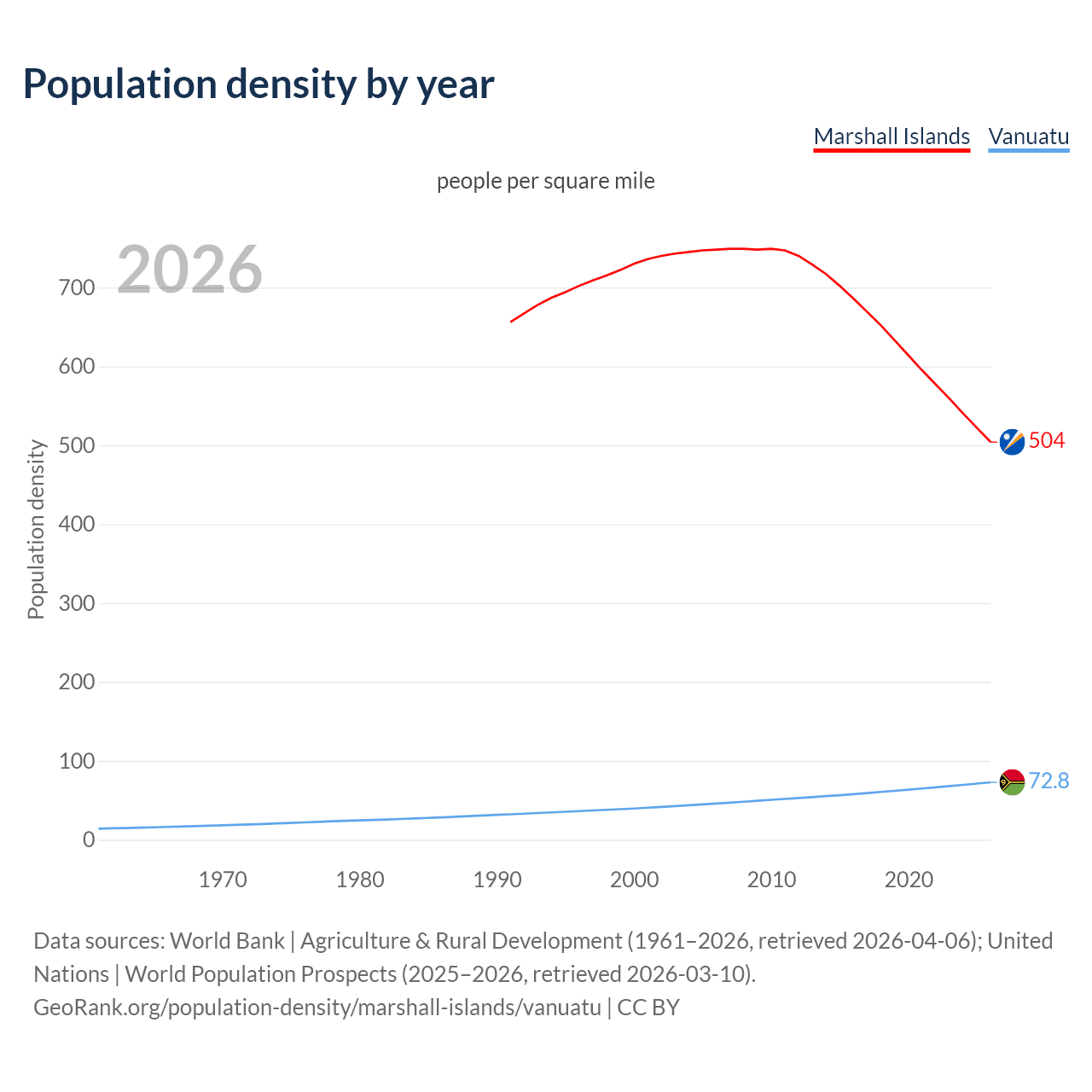Population density