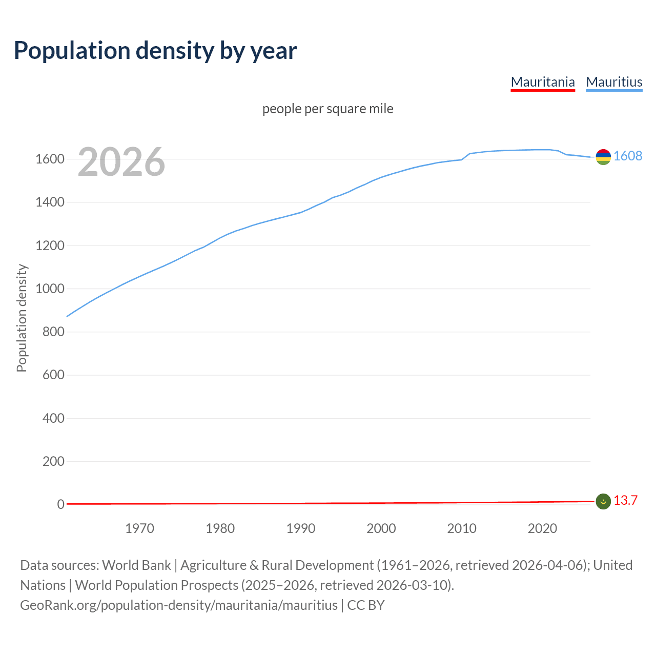 Population density