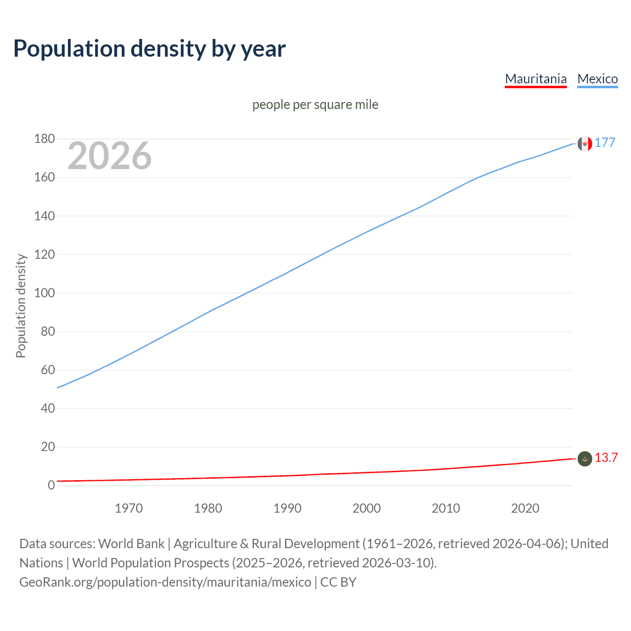Population density