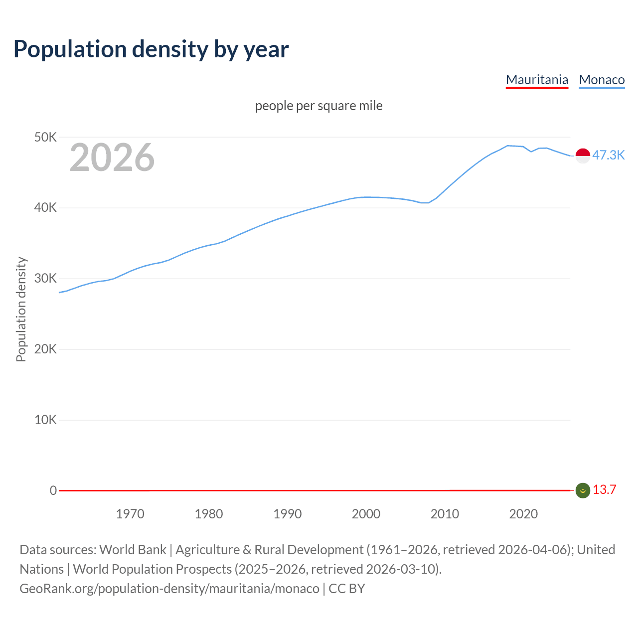 Population density