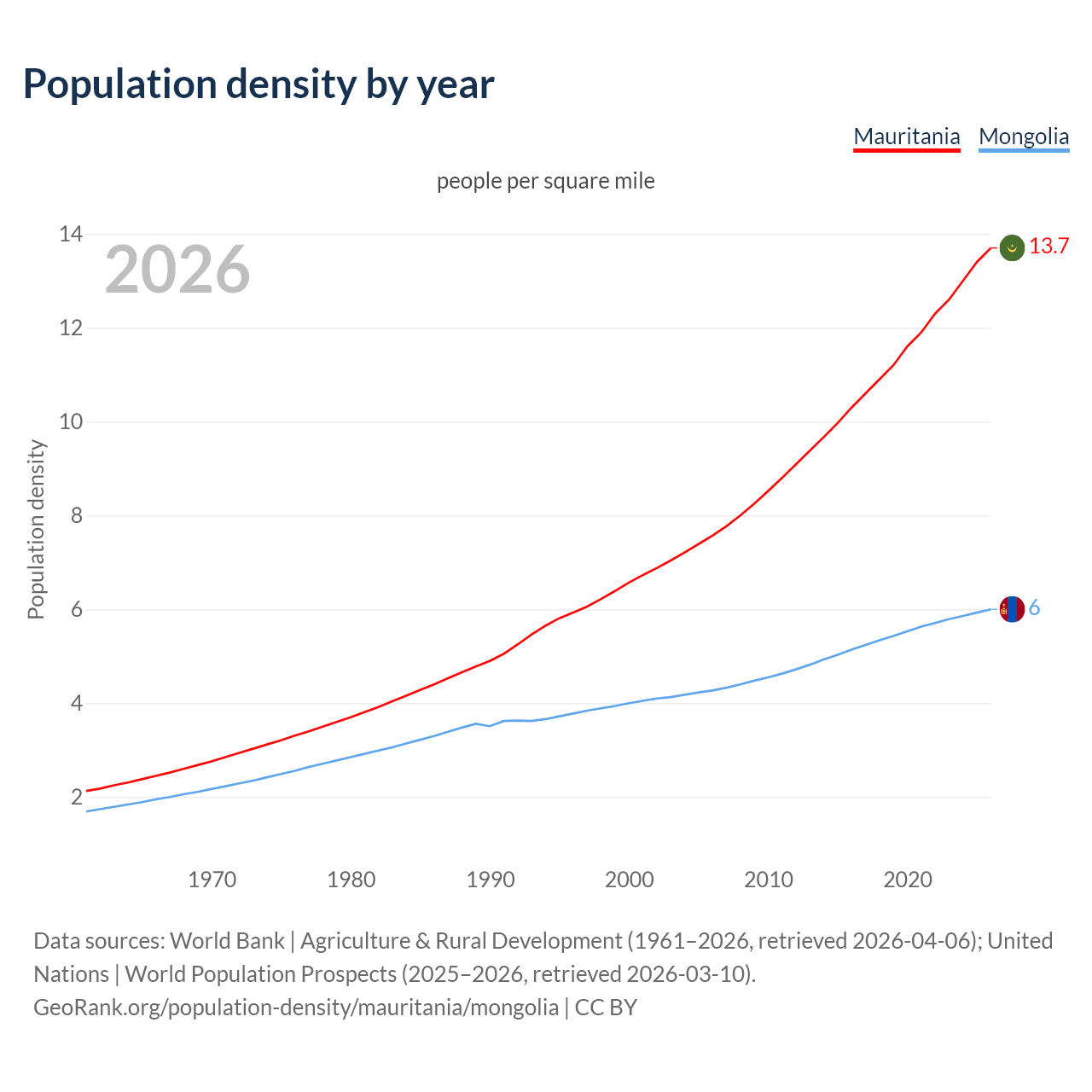 Population density
