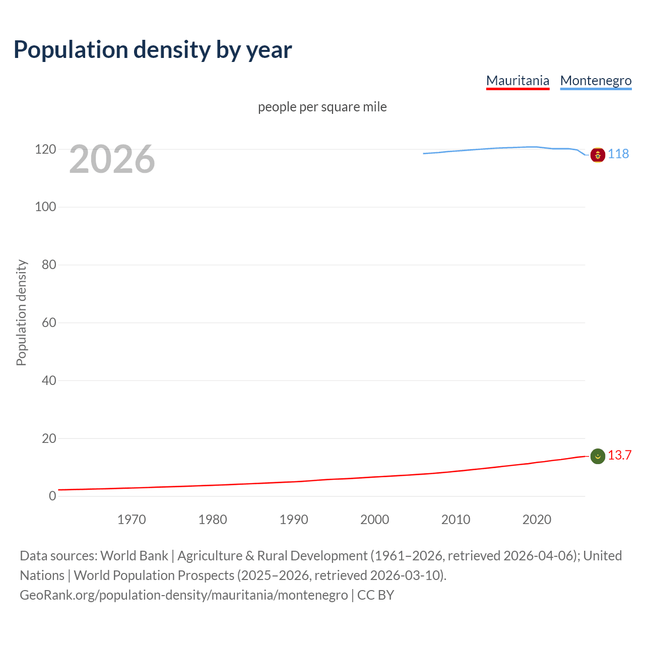 Population density