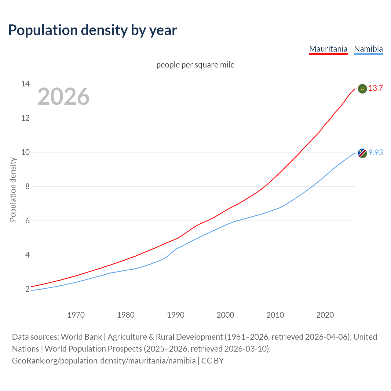 Population density
