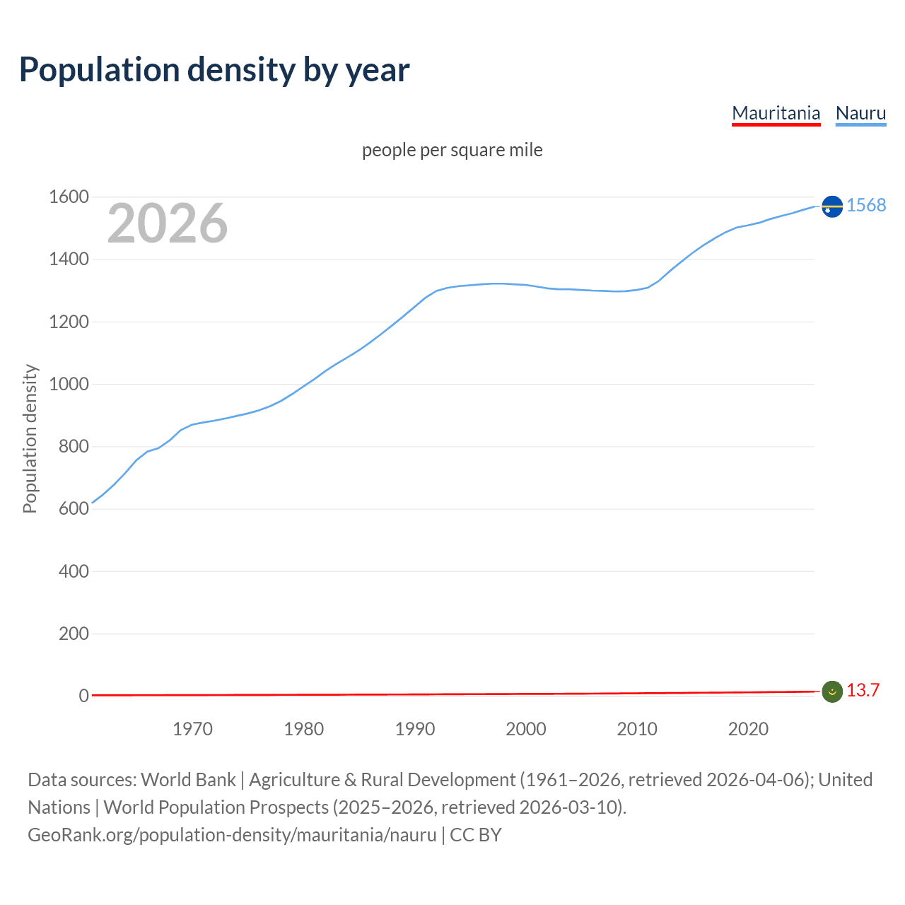 Population density