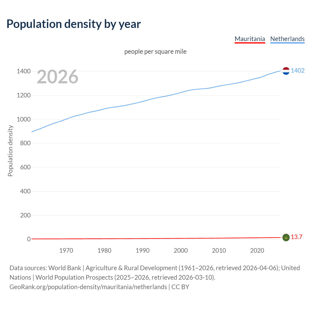 Population density