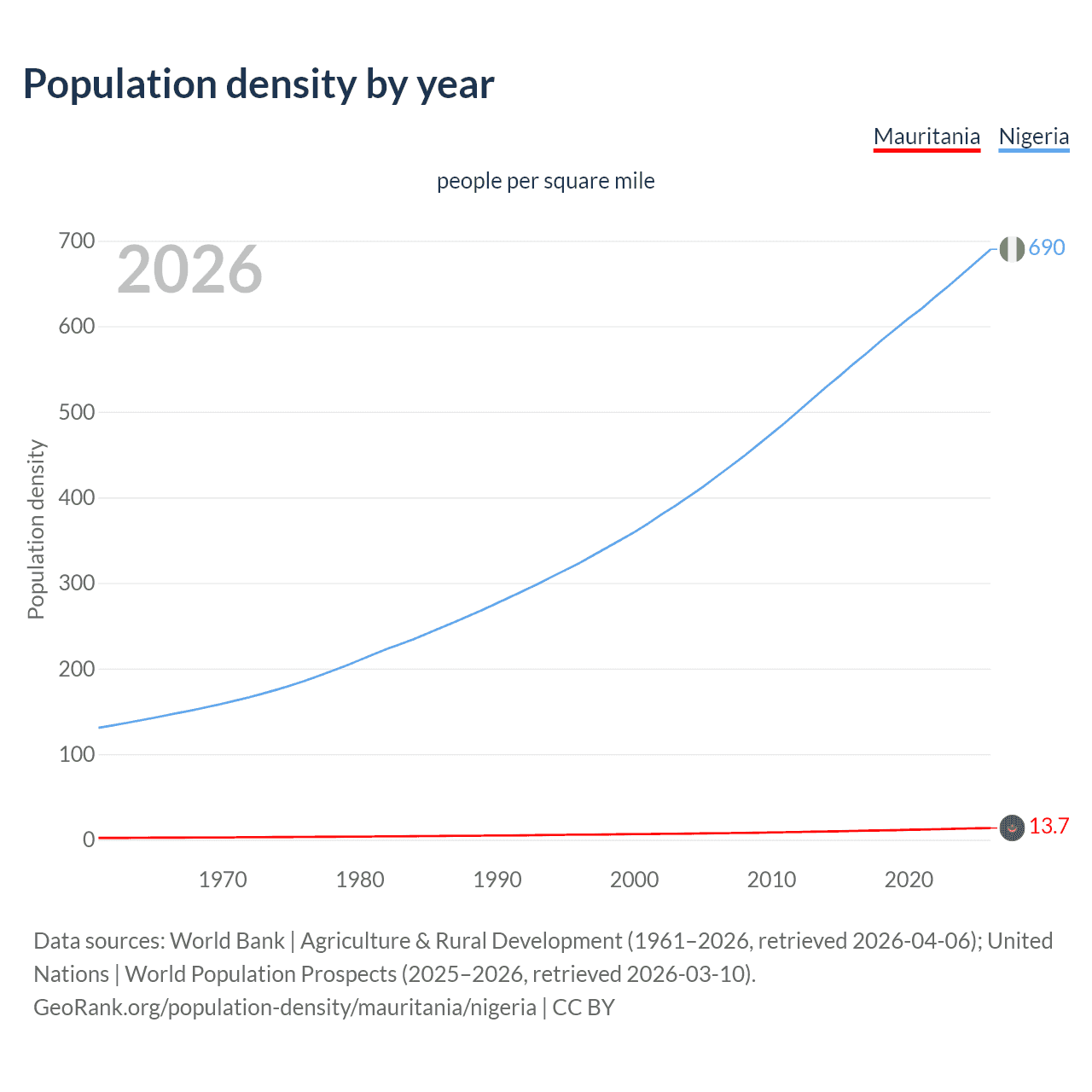 Population density