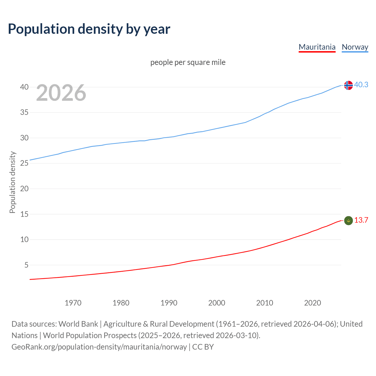 Population density