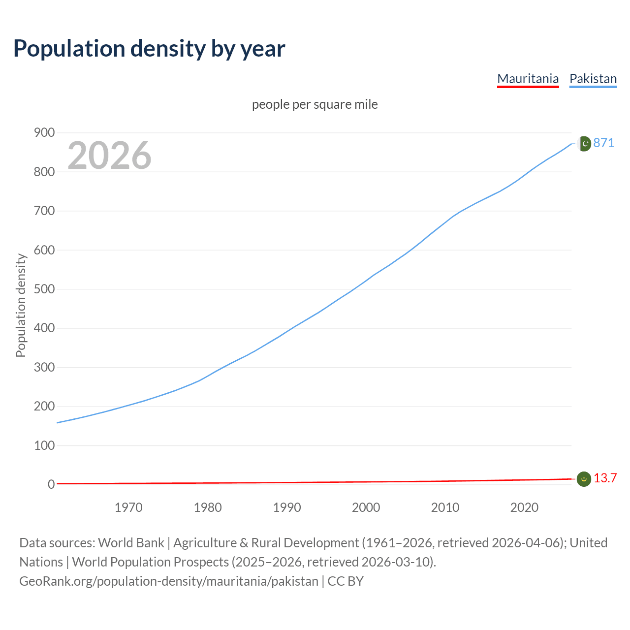 Population density