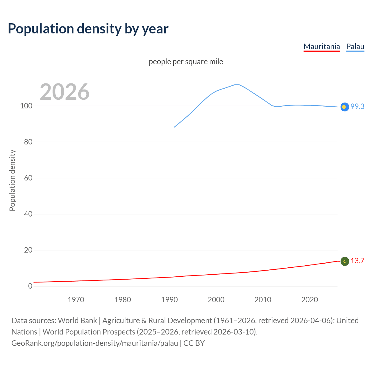 Population density