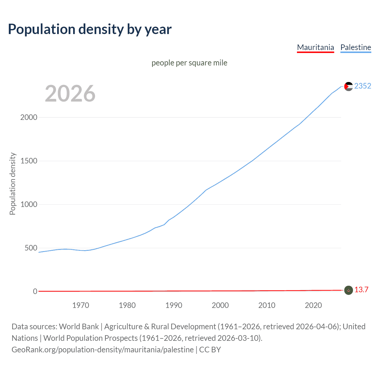 Population density
