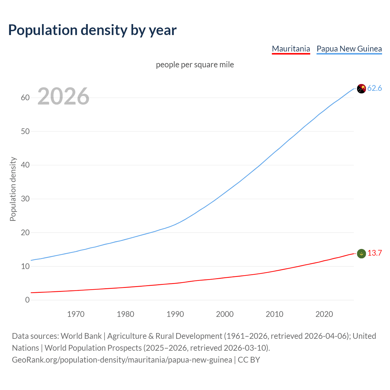 Population density