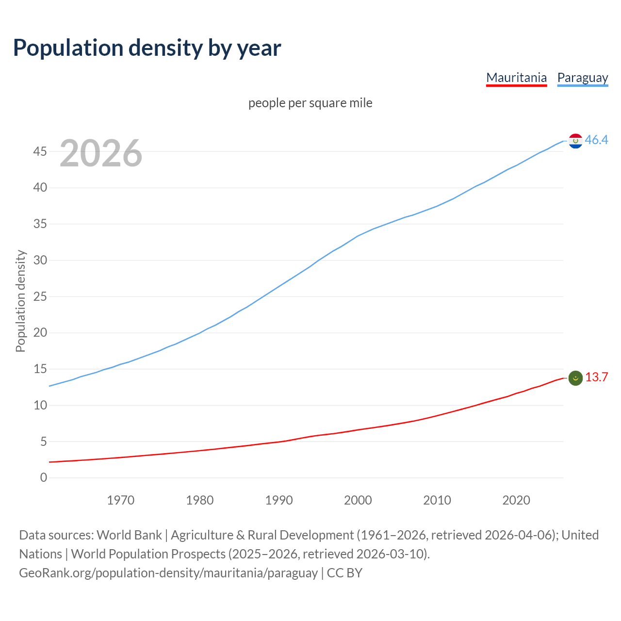 Population density