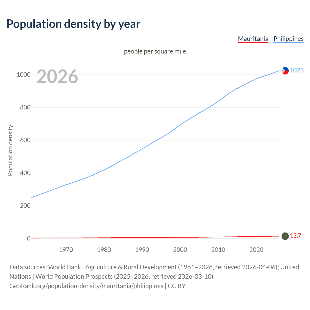 Population density