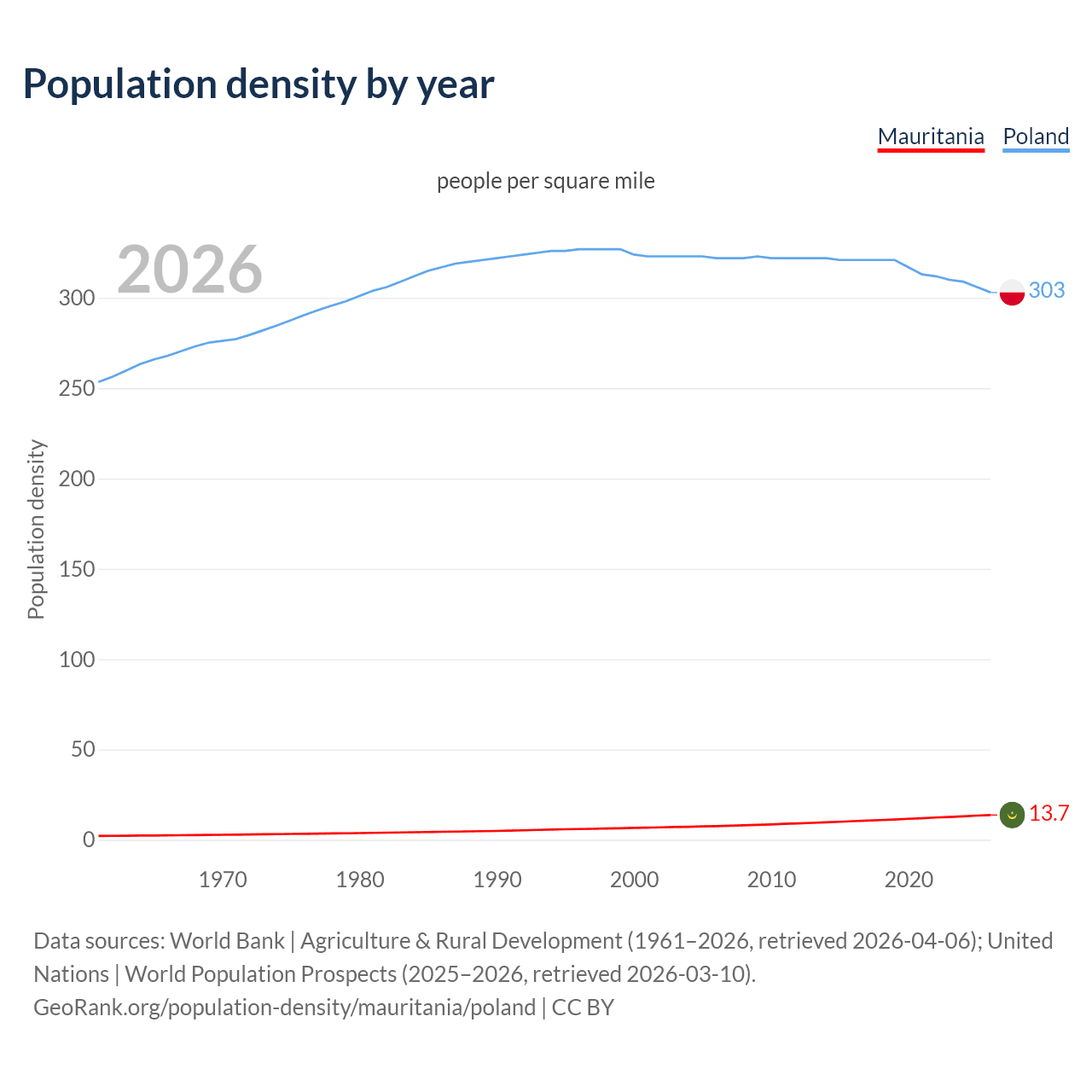 Population density