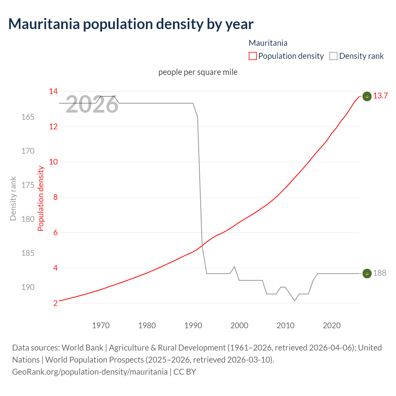 Population density